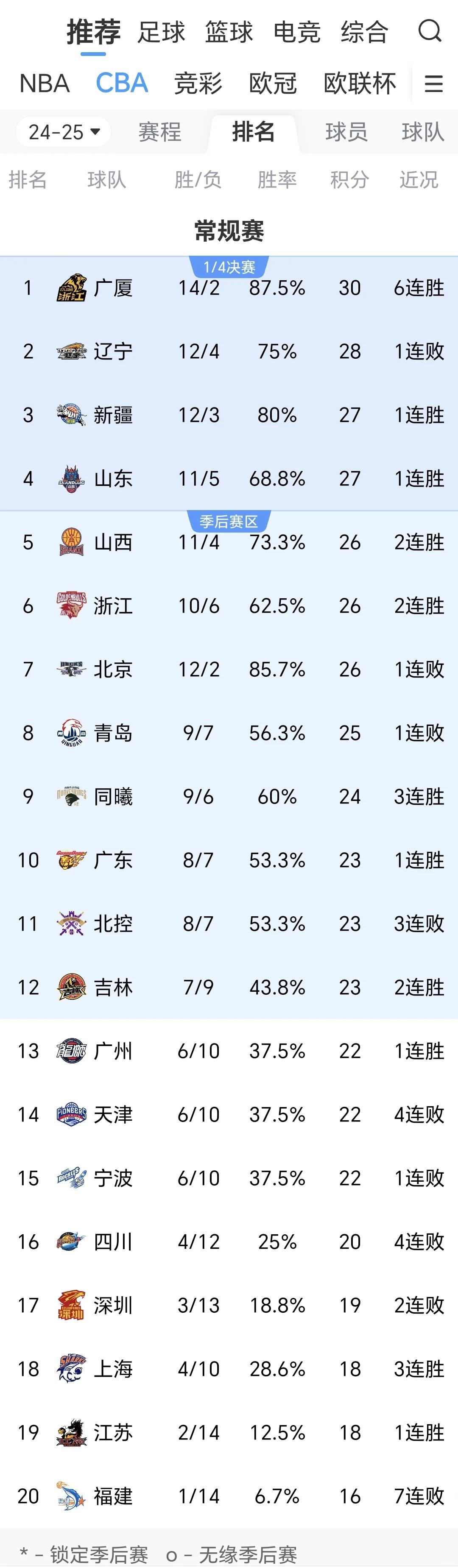 山东男篮迎欧冠关键赛,今夜外线爆发,信心回归,高层口径保持一致的简单介绍 山东男篮迎欧冠关键赛,今夜外线爆发,信心回归,高层口径保持一致的简单介绍